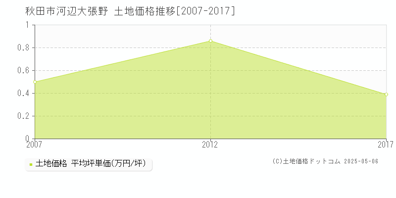 秋田市河辺大張野の土地価格推移グラフ 