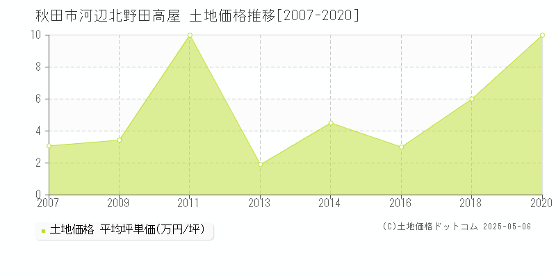 河辺北野田高屋(秋田市)の土地価格推移グラフ(坪単価)[2007-2020年]