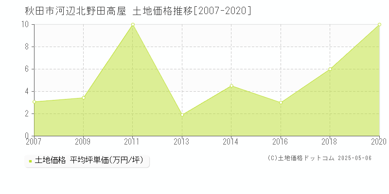 秋田市河辺北野田高屋の土地価格推移グラフ 