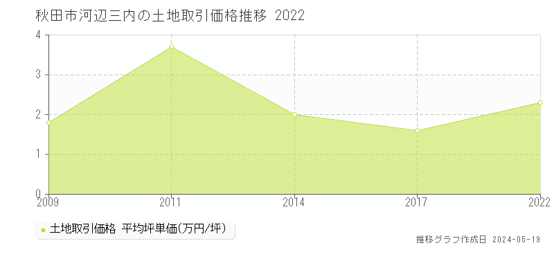 秋田市河辺三内の土地価格推移グラフ 