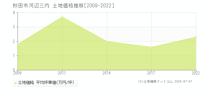 河辺三内(秋田市)の土地価格推移グラフ(坪単価)[2009-2022年]