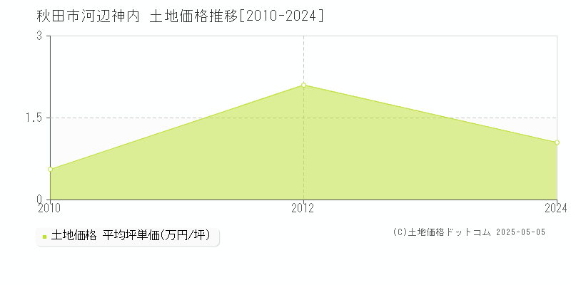 河辺神内(秋田市)の土地価格推移グラフ(坪単価)[2010-2024年]