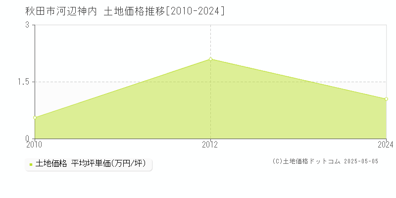 秋田市河辺神内の土地価格推移グラフ 