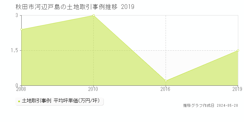 秋田市河辺戸島の土地価格推移グラフ 