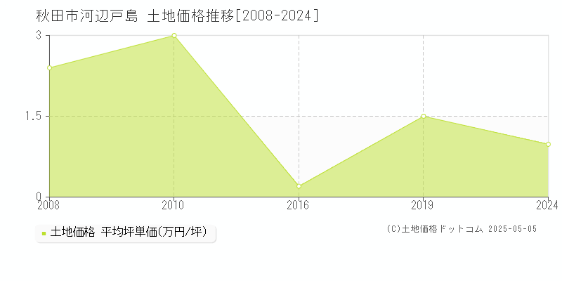 河辺戸島(秋田市)の土地価格推移グラフ(坪単価)[2008-2024年]