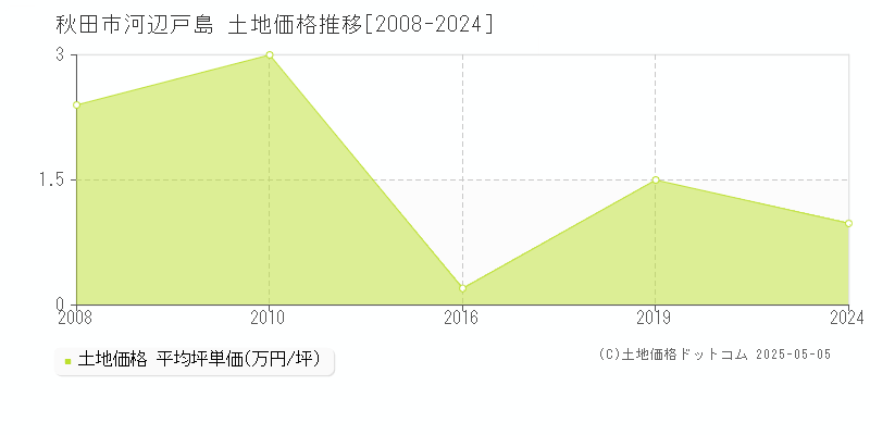 秋田市河辺戸島の土地価格推移グラフ 