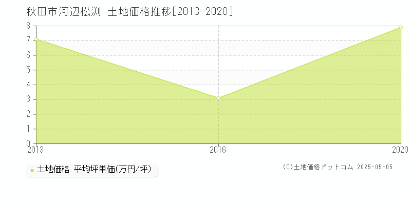 秋田市河辺松渕の土地価格推移グラフ 