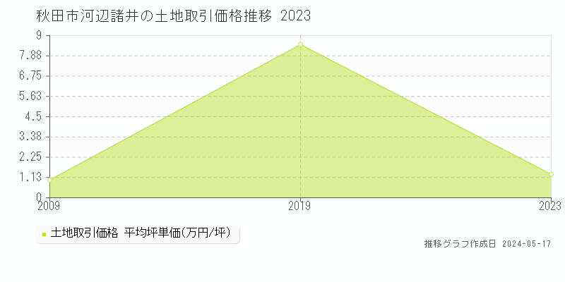 秋田市河辺諸井の土地取引事例推移グラフ 