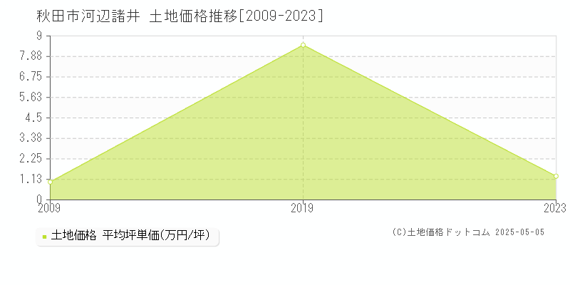 河辺諸井(秋田市)の土地価格推移グラフ(坪単価)[2009-2023年]