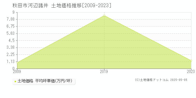 秋田市河辺諸井の土地価格推移グラフ 