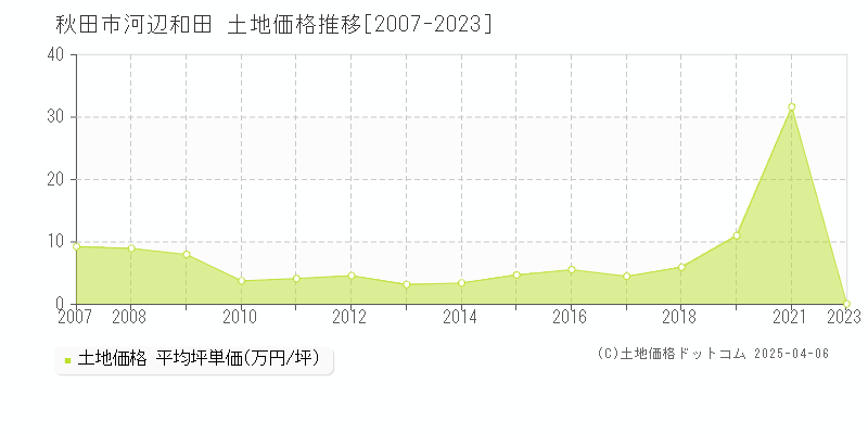 秋田市河辺和田の土地価格推移グラフ 