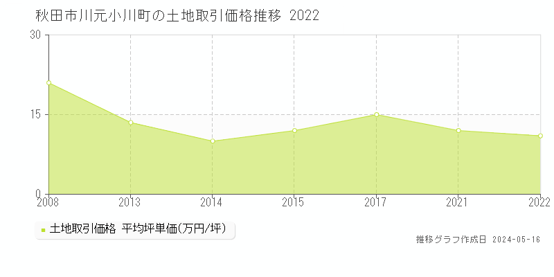 秋田市川元小川町の土地取引事例推移グラフ 