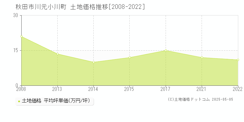川元小川町(秋田市)の土地価格推移グラフ(坪単価)[2008-2022年]