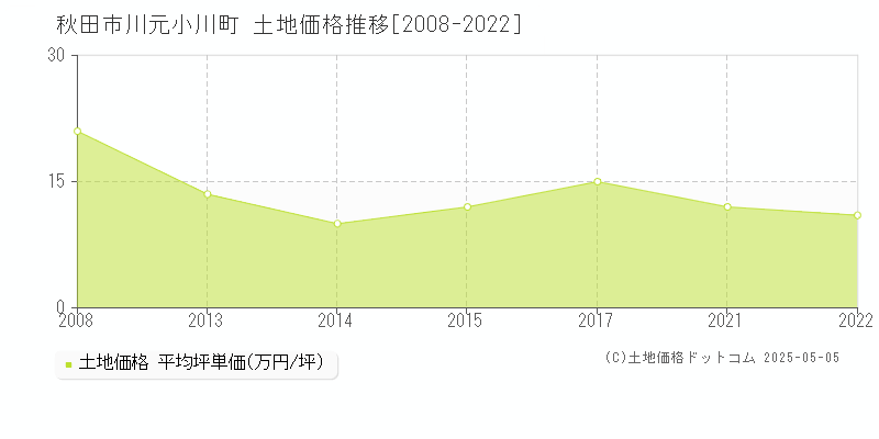 秋田市川元小川町の土地価格推移グラフ 