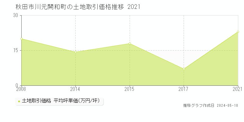 秋田市川元開和町の土地価格推移グラフ 