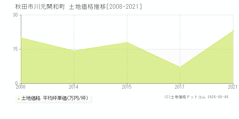 川元開和町(秋田市)の土地価格推移グラフ(坪単価)[2008-2021年]