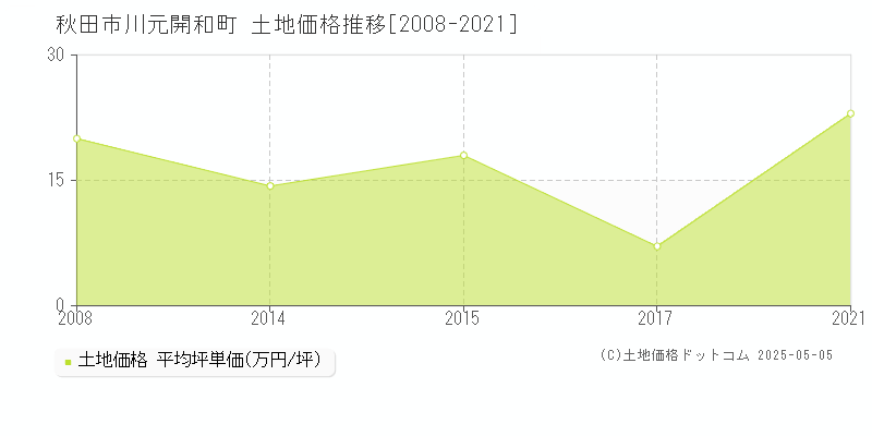 秋田市川元開和町の土地価格推移グラフ 