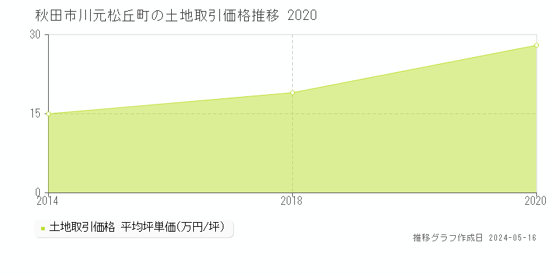 秋田市川元松丘町の土地取引事例推移グラフ 