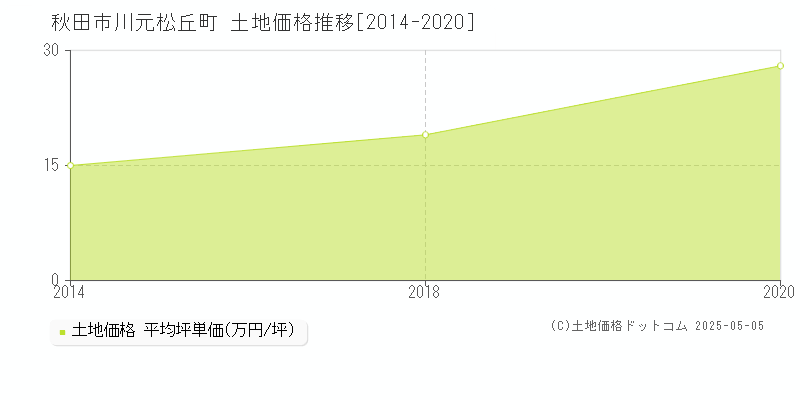 川元松丘町(秋田市)の土地価格推移グラフ(坪単価)[2014-2020年]