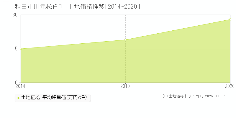 秋田市川元松丘町の土地価格推移グラフ 