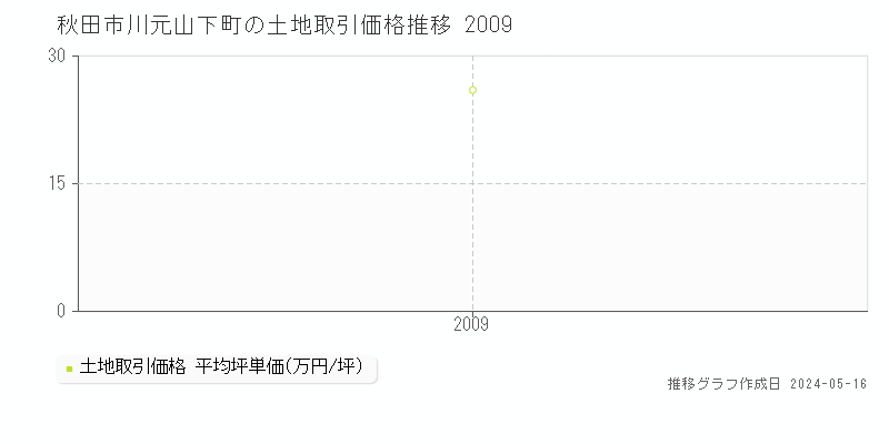 秋田市川元山下町の土地価格推移グラフ 