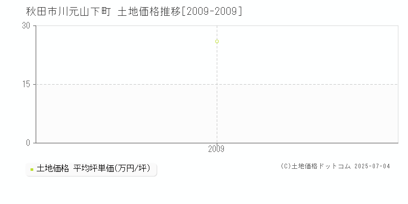 秋田市川元山下町の土地価格推移グラフ 