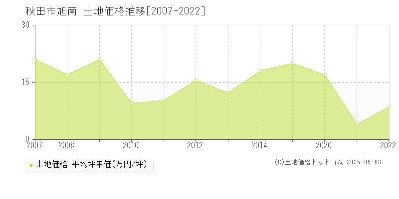 旭南(秋田市)の土地価格推移グラフ(坪単価)[2007-2022年]