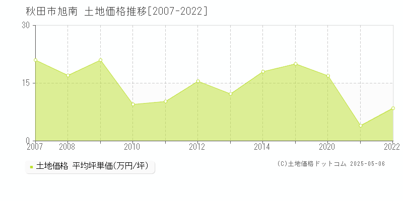 秋田市旭南の土地価格推移グラフ 