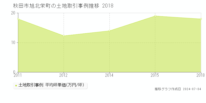 秋田市旭北栄町の土地価格推移グラフ 
