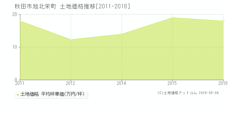 旭北栄町(秋田市)の土地価格推移グラフ(坪単価)[2011-2018年]