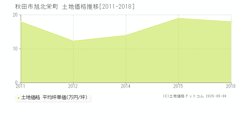 秋田市旭北栄町の土地価格推移グラフ 