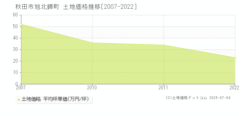 秋田市旭北錦町の土地価格推移グラフ 