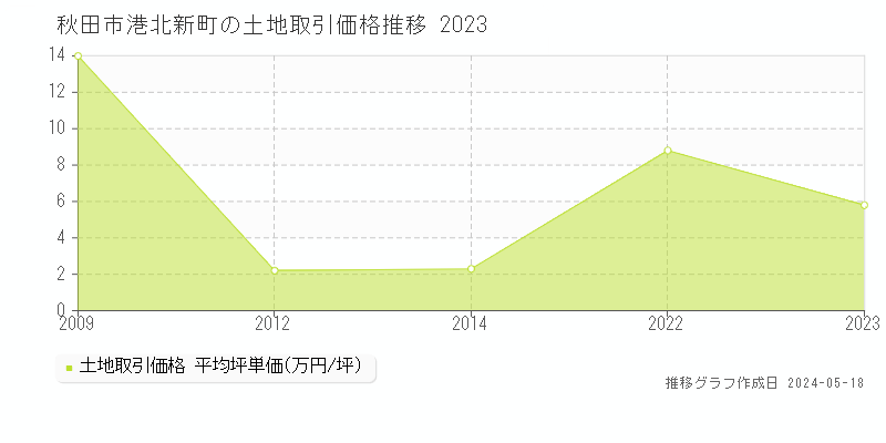 秋田市港北新町の土地価格推移グラフ 