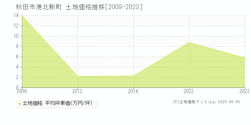 港北新町(秋田市)の土地価格推移グラフ(坪単価)[2009-2023年]