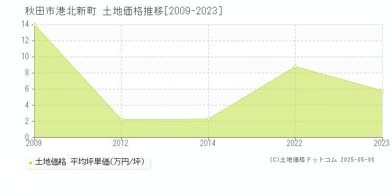 秋田市港北新町の土地価格推移グラフ 