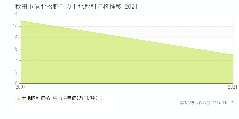 秋田市港北松野町の土地価格推移グラフ 