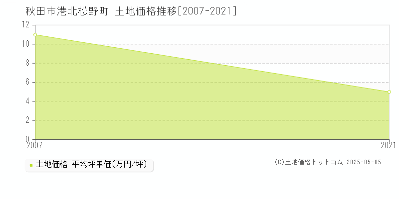 港北松野町(秋田市)の土地価格推移グラフ(坪単価)[2007-2021年]