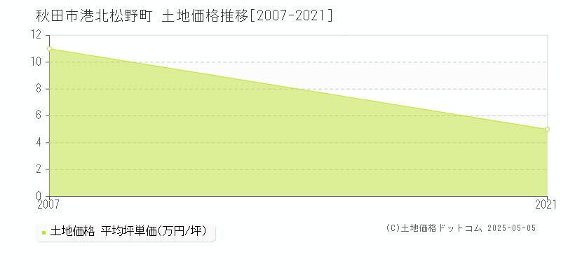 秋田市港北松野町の土地価格推移グラフ 