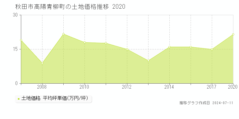 秋田市高陽青柳町の土地価格推移グラフ 