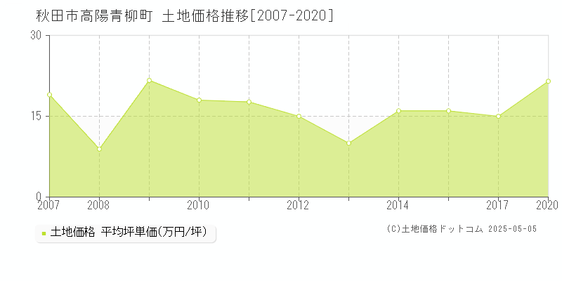 高陽青柳町(秋田市)の土地価格推移グラフ(坪単価)[2007-2020年]