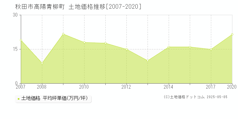 秋田市高陽青柳町の土地価格推移グラフ 