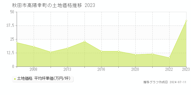 秋田市高陽幸町の土地価格推移グラフ 