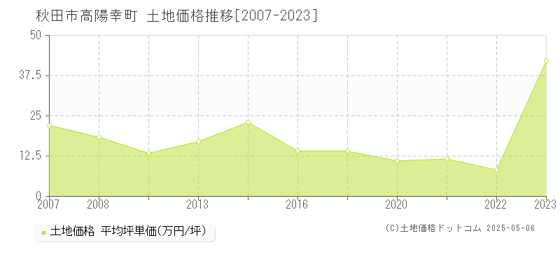 高陽幸町(秋田市)の土地価格推移グラフ(坪単価)[2007-2023年]