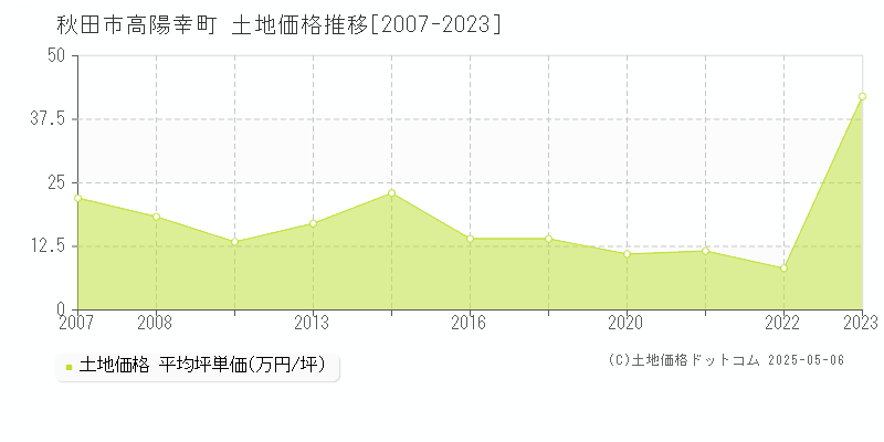 秋田市高陽幸町の土地価格推移グラフ 