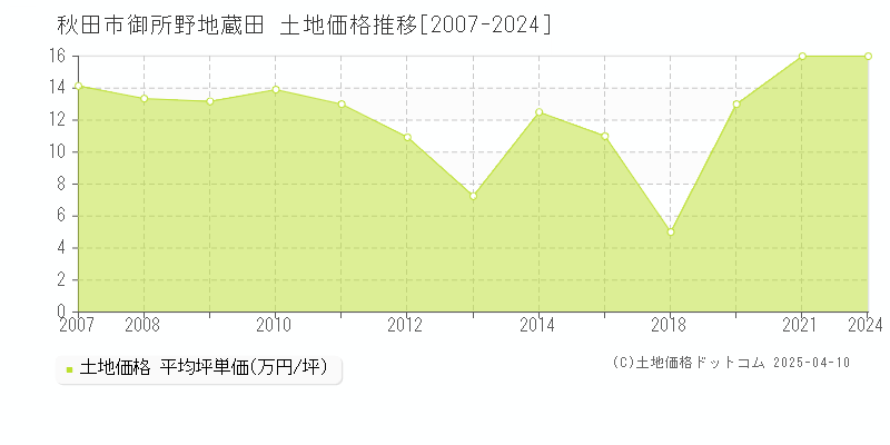 秋田市御所野地蔵田の土地価格推移グラフ 