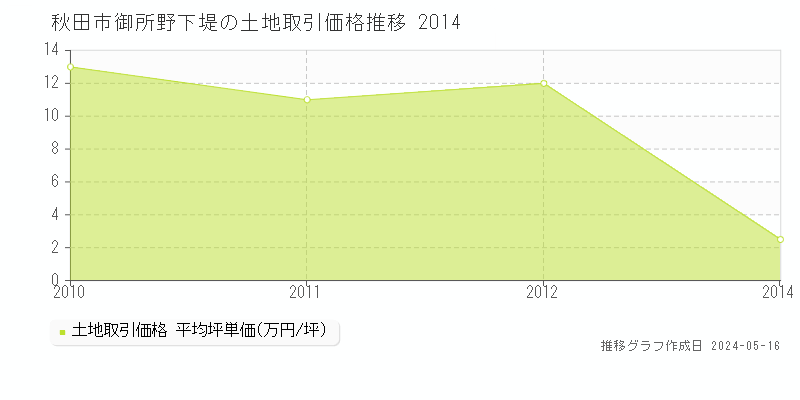 秋田市御所野下堤の土地取引事例推移グラフ 