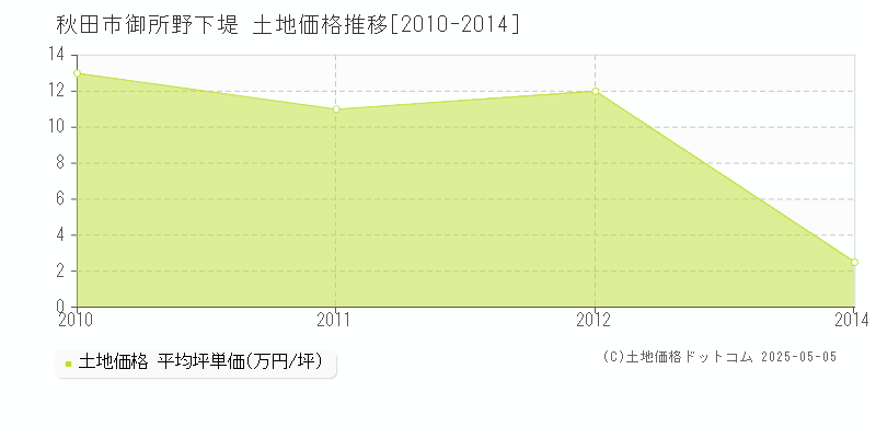 御所野下堤(秋田市)の土地価格推移グラフ(坪単価)[2010-2014年]