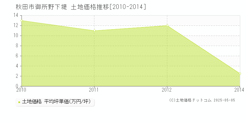 秋田市御所野下堤の土地取引事例推移グラフ 