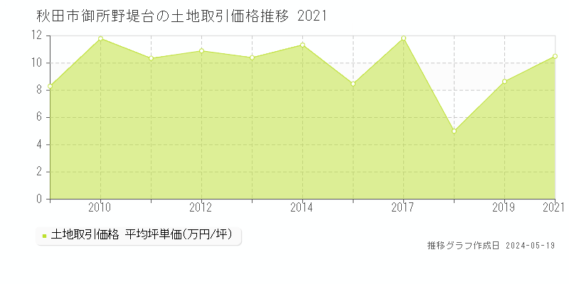 秋田市御所野堤台の土地価格推移グラフ 