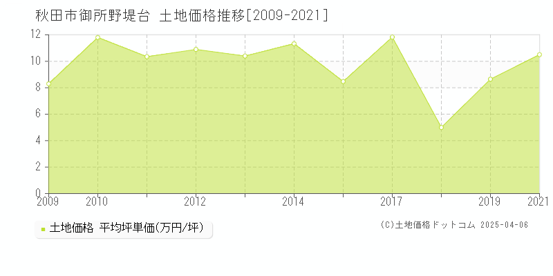 秋田市御所野堤台の土地価格推移グラフ 